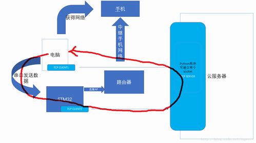 物聯網系統架構演進 聚焦云服務器與物聯網應用服務